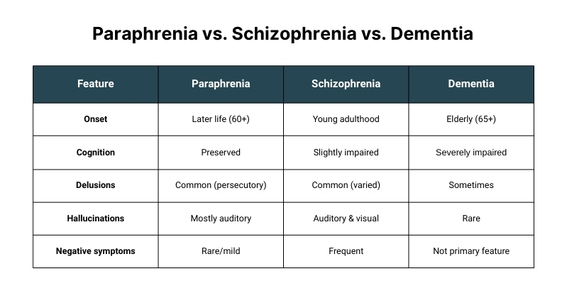 paraphrenia