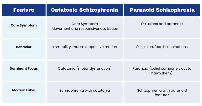 Difference Between Catatonic Schizophrenia and Paranoid Schizophrenia