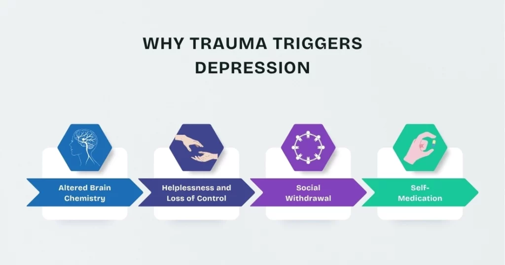Why Trauma Triggers Depression